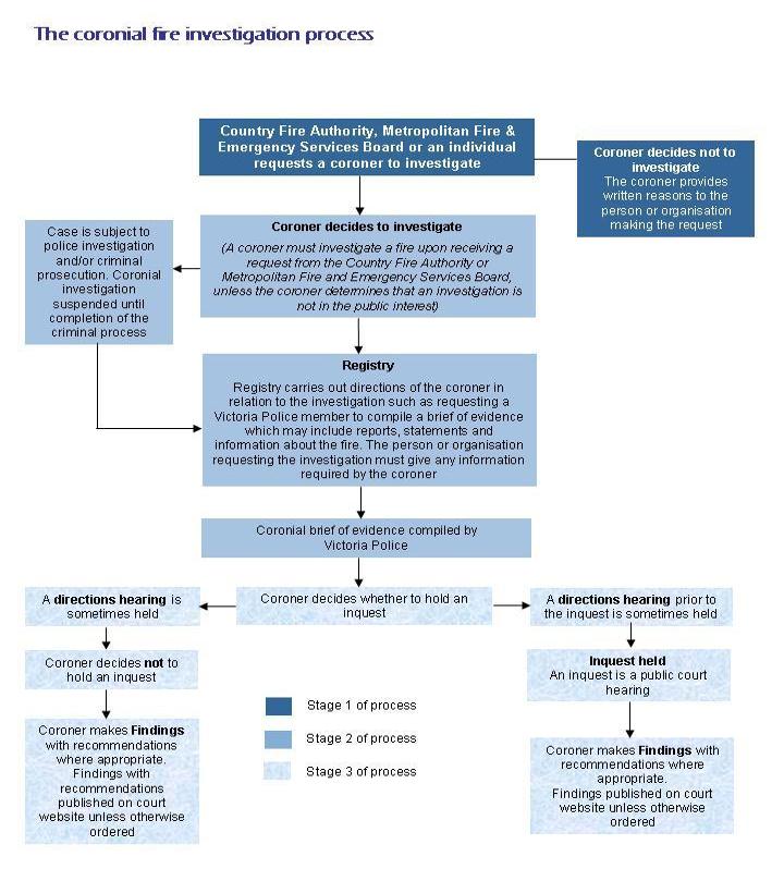 A flowchart of the various processes and stages of a coroner's investigation into a fire.